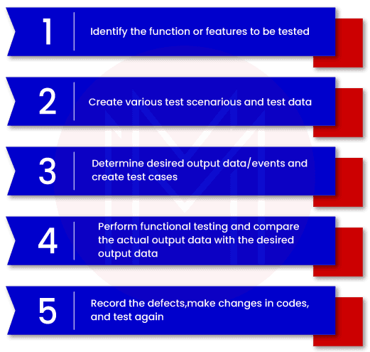 What is Functional Testing? | Functional Testing Types & Examples