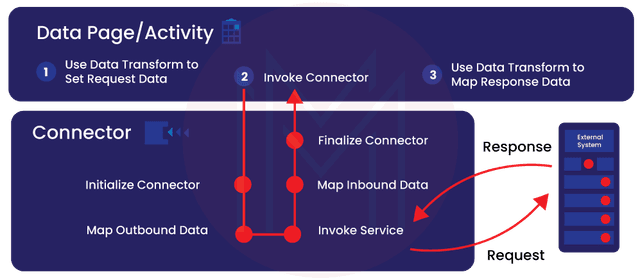 Pega Integration | Pega Integration Capabilities