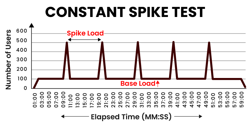 Constant Spike Test