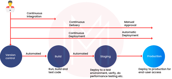 Differentiate between continuous delivery and continuous deployment