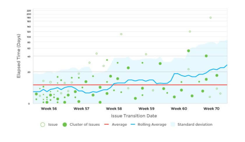 Control Chart metric -Agile Metrics