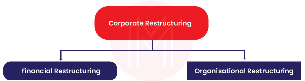 Types of Corporate Restructuring