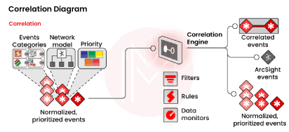 Correlation in ArcSight