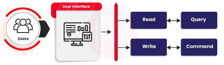 Command Query Responsibility Segregation (CQRS)