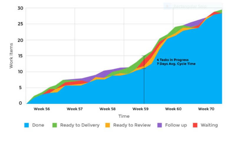 Cumulative Flow Design -Agile Metrics