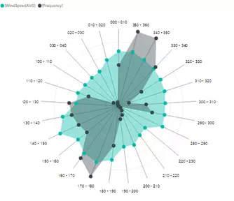 Custom visualization radar chart