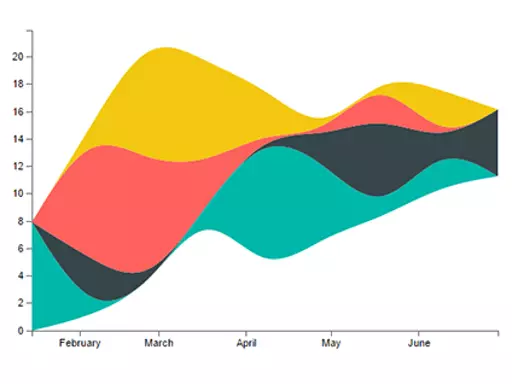 Custom visualization stream graph