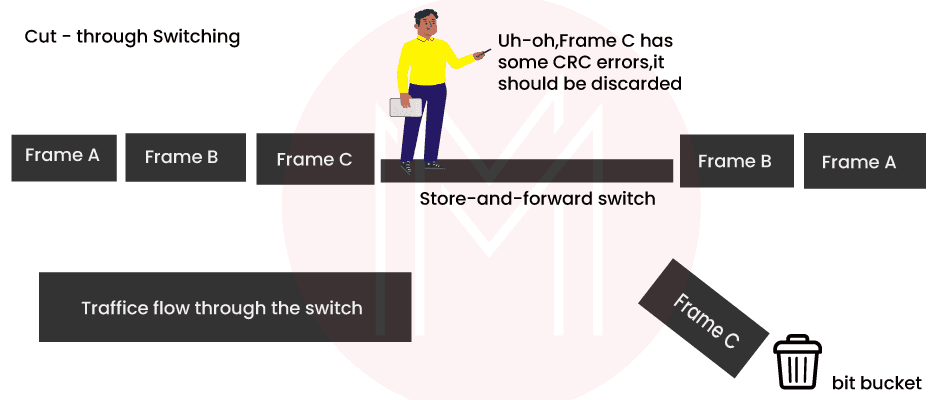 Cut-Through LAN switching