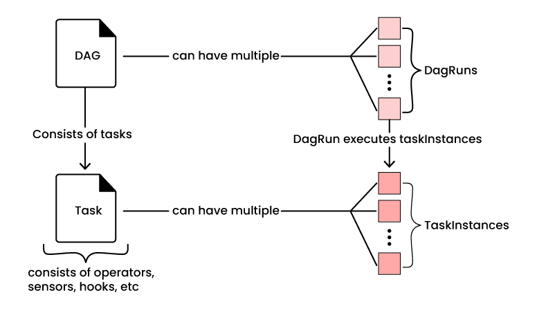 Apache Airflow Dag Run