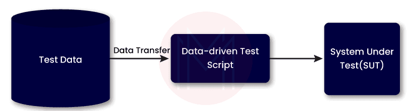 Data-driven Framework