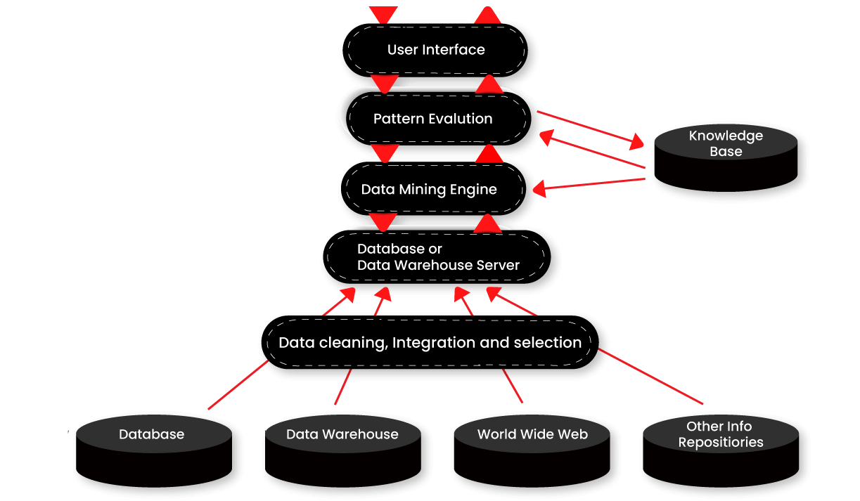 Data Mining Architecture