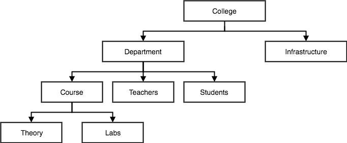 Hierarchical Model