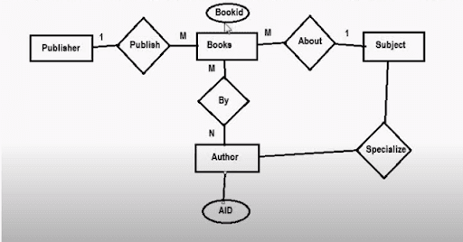 Data Modeling ER Diagram