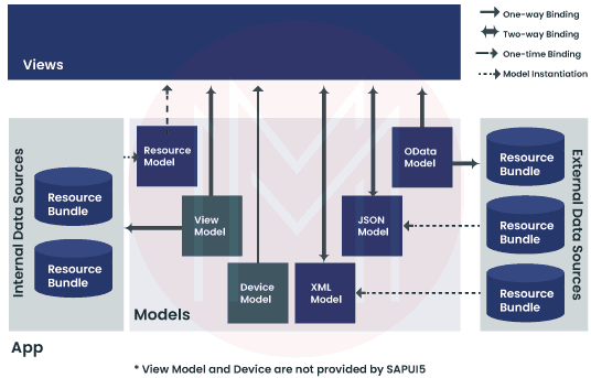 SAPUI5 Data Models