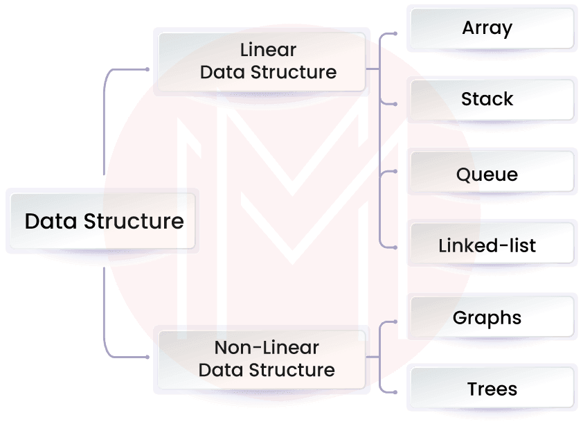 Describe data structures