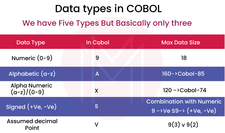 Data types in COBOL