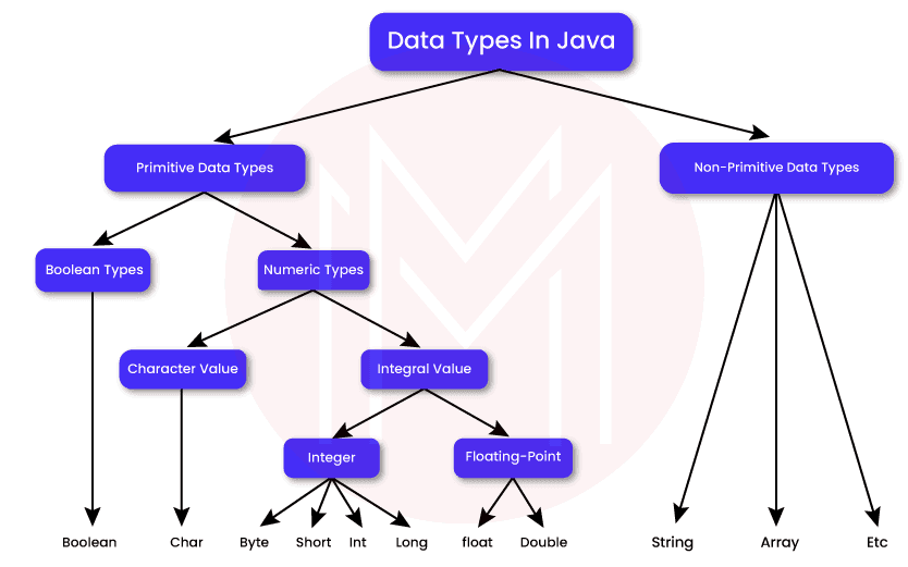 data types in java