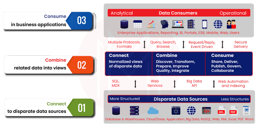 Why data virtualization