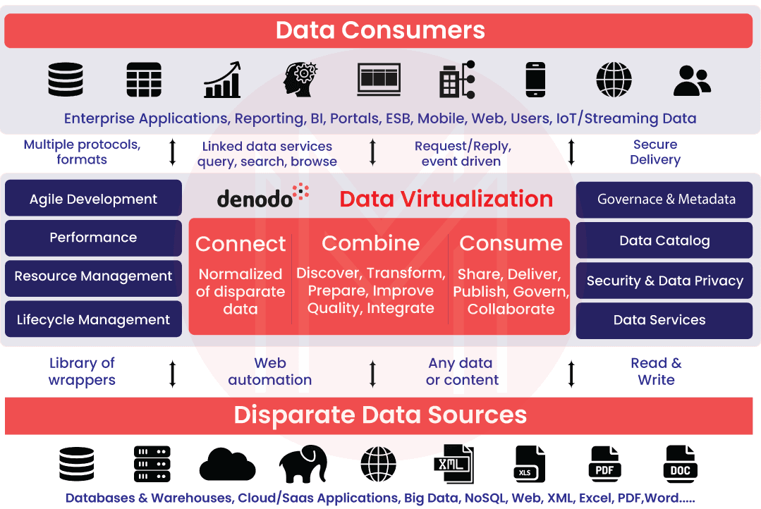 How Data Virtualization Work