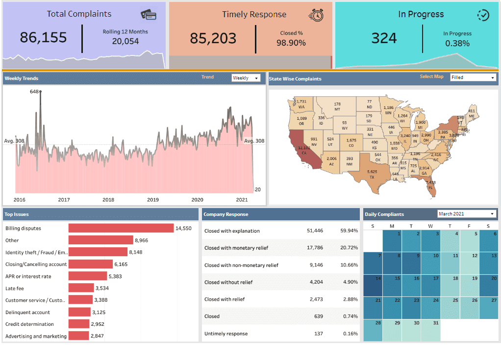 data visualizations