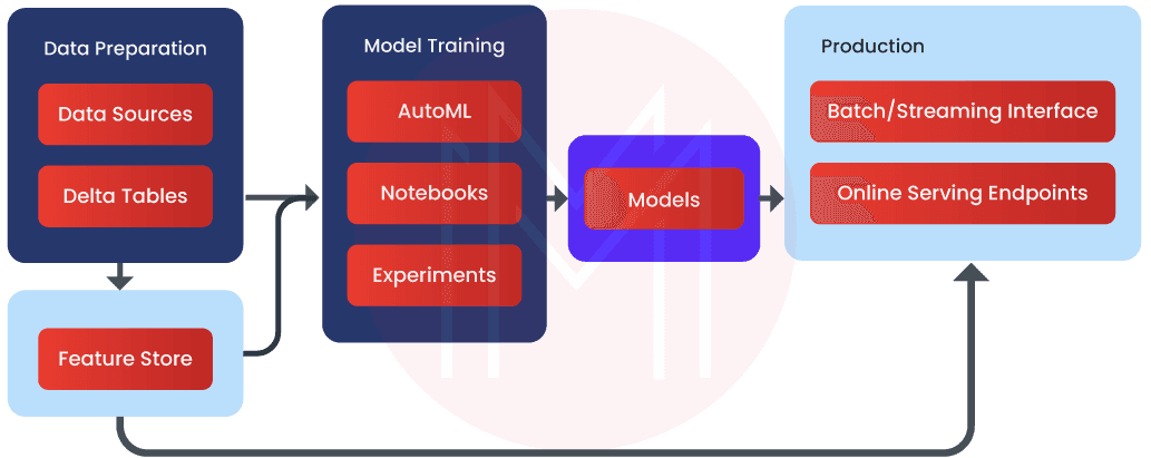 Databricks Machine Learning