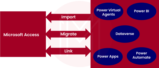 Dataverse with Power Platform