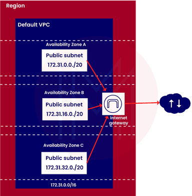 AWS VPC Tutorial - Amazon Virtual Private Cloud