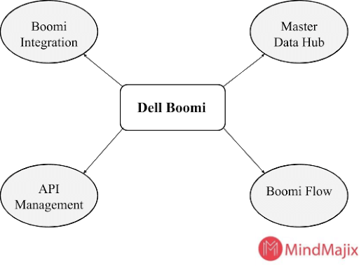 Structure of Dell Boomi