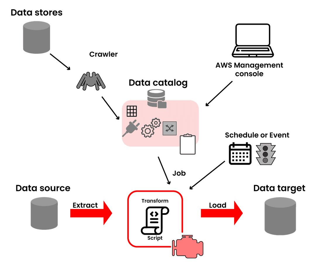 AWS Glue Architecture