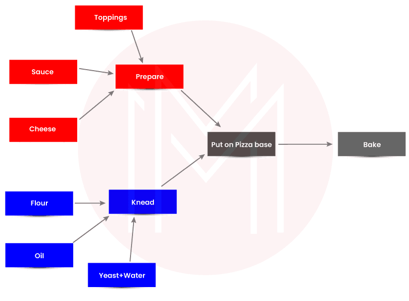 Design of workflow in Airflow