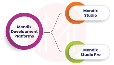 Mendix Development Platforms