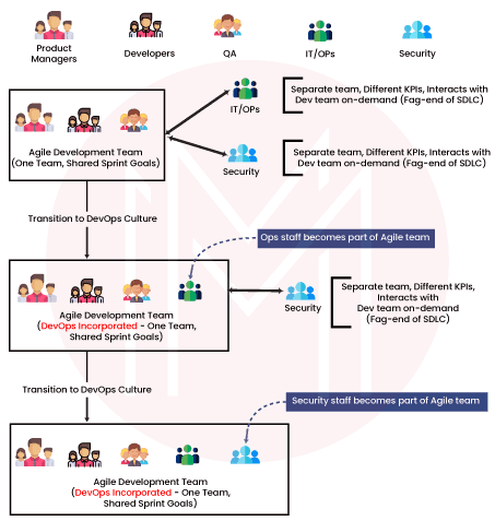 DevOps relationship