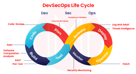 DevSecOps Lifecycle