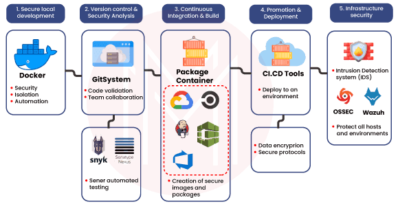 DevSecOps Methodolgy