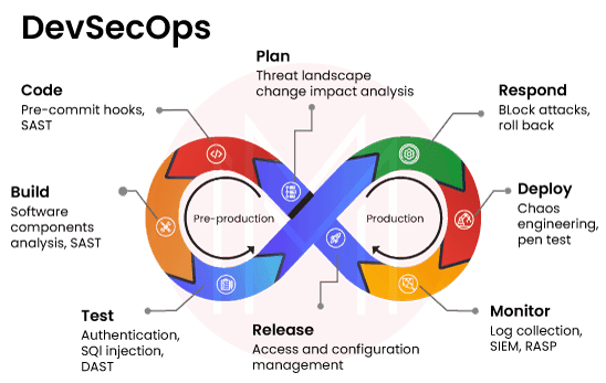 DevSecOps Tools