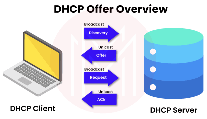 DHCP