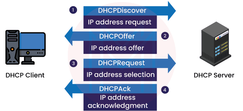 How does DHCP work?