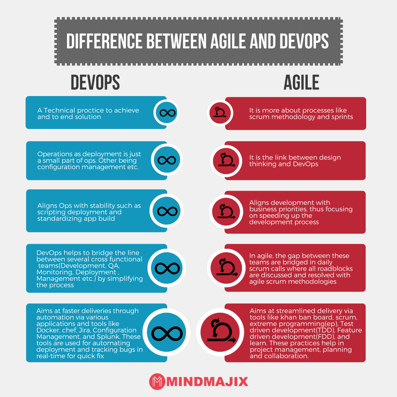 Difference between Agile and DevOps