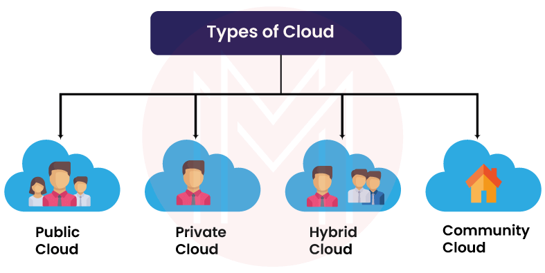 Types of Cloud Model