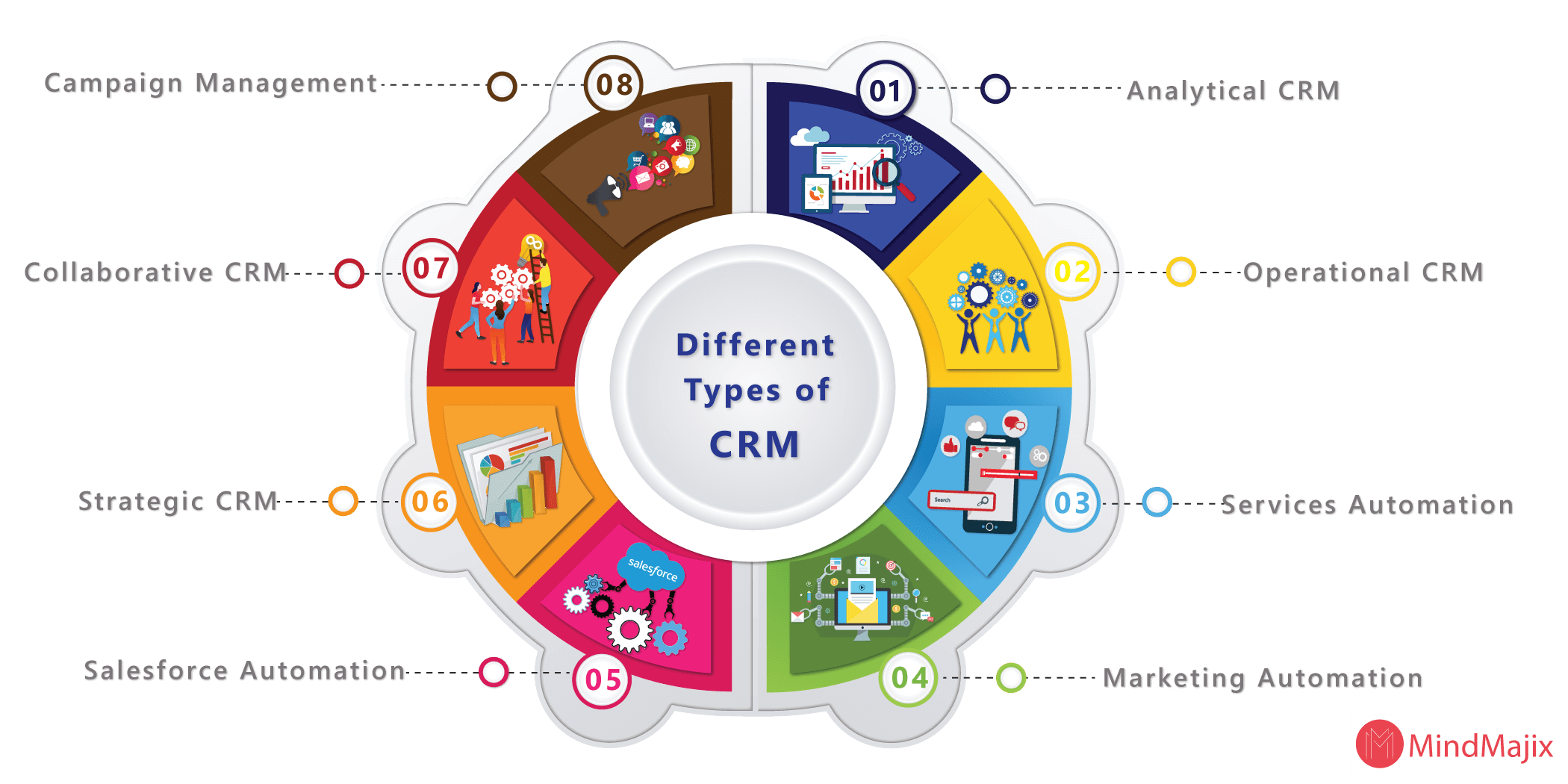 Types of CRM