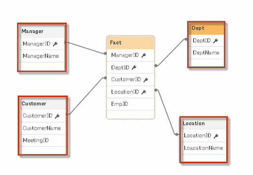 Star schema and Snowflake schema in QlikView - Dimension table