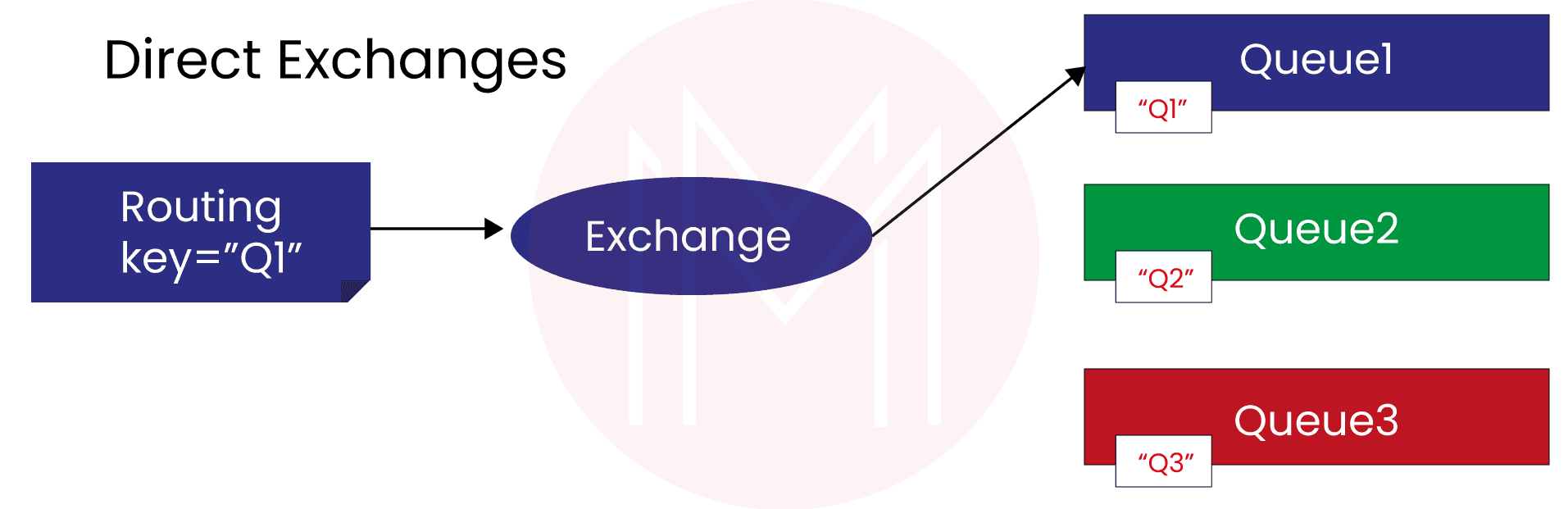 Direct Exchanges