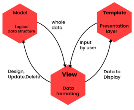 Django Architecture