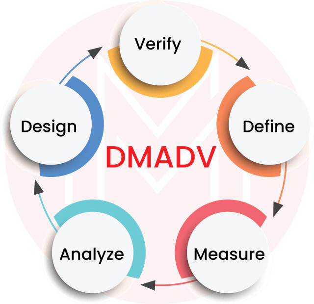 Six Sigma Methodology | Principles of Six Sigma