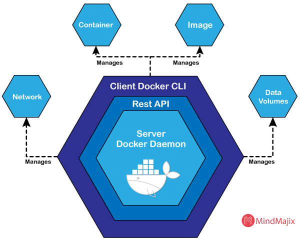 What is docker engine