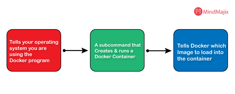 What is docker image