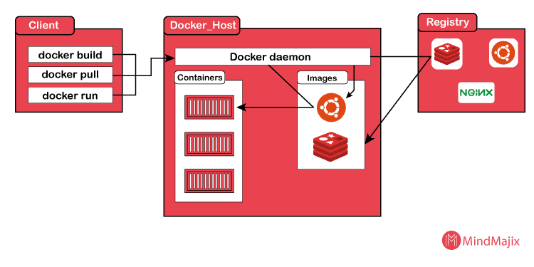 how does docker works