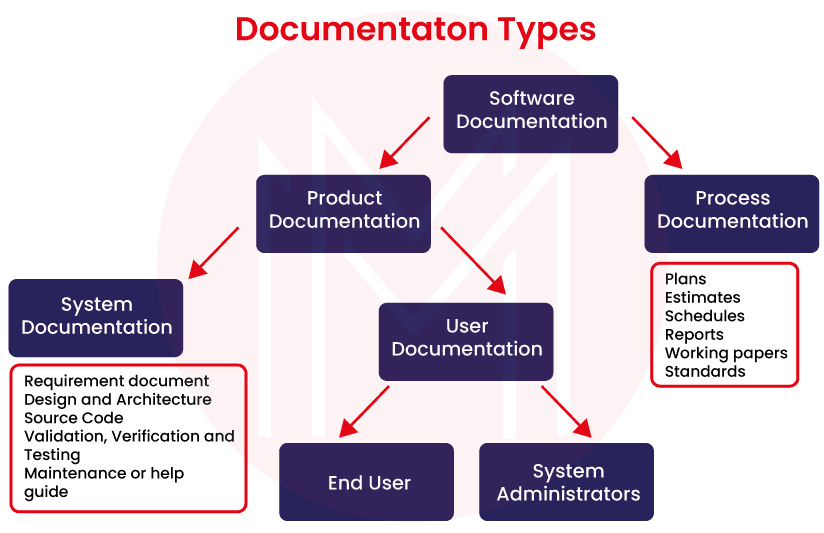 Documentation Types in System Design