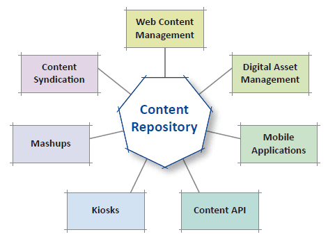 Services Layer