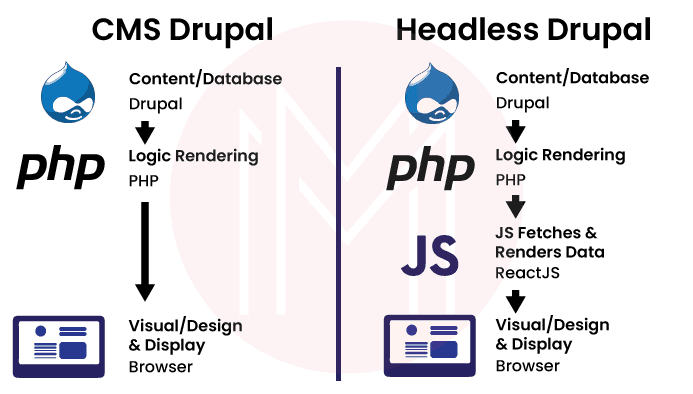 What is Drupal